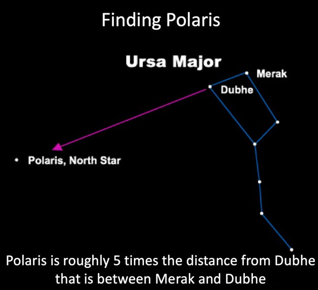 How to Find Polaris